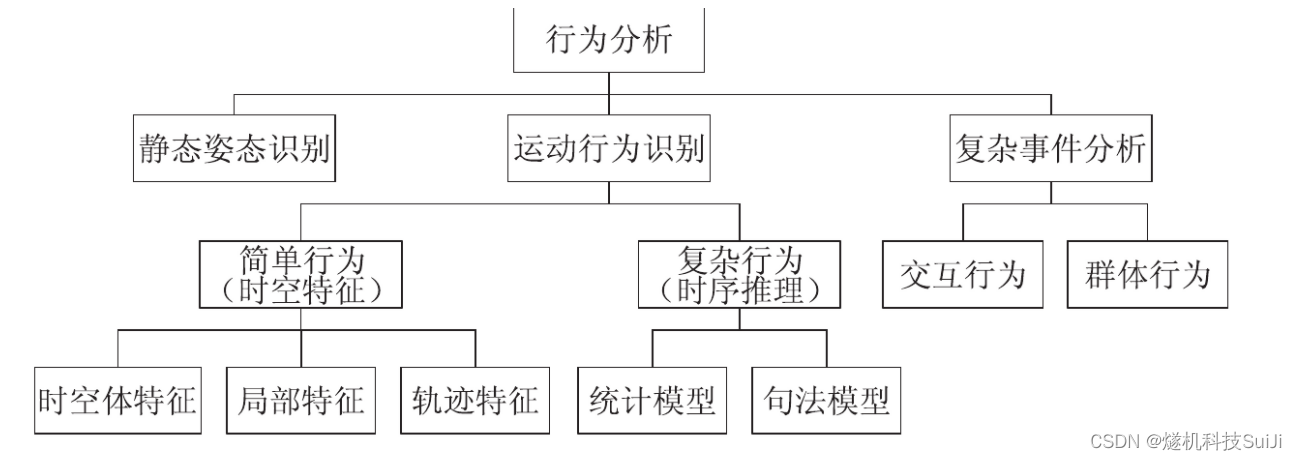 人员摔倒识别 yolov5视频识别老人跌倒检测