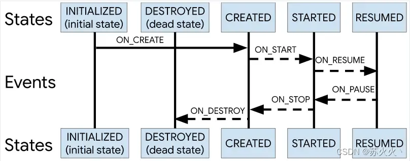 State与Event关系图