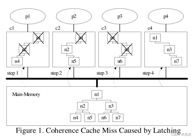 多核场景下Latch带来的额外代价 图源《Cache-Conscious Concurrency Control of Main-Memory Indexes on Shared-Memory Multiprocessor Systems》