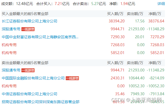 上海亚商投顾：沪指震荡反弹 游戏、传媒概念股再度大涨