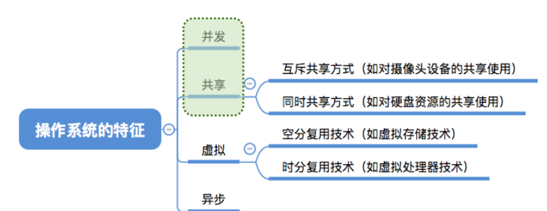 408 考研《操作系统》第一章第一节：操作系统的概念和特征