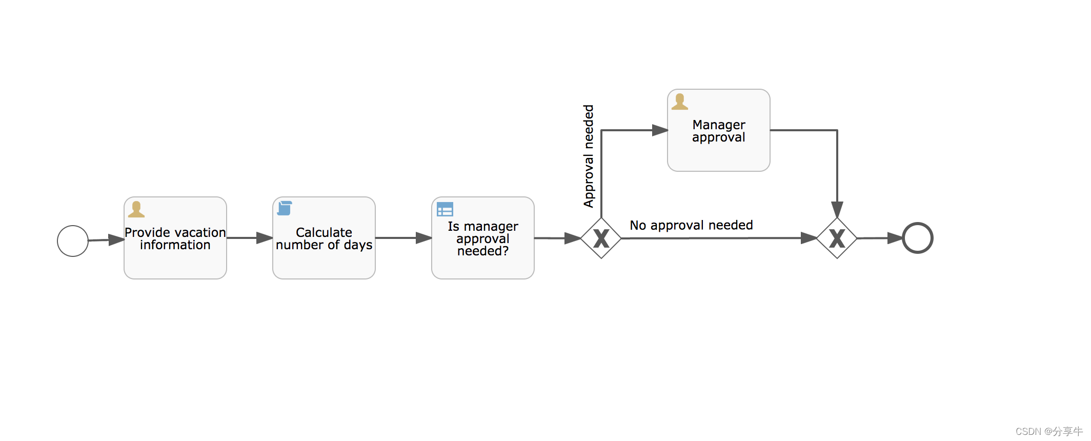 Flowable入门系列文章86 - Flowable Modeler应用程序-CSDN博客