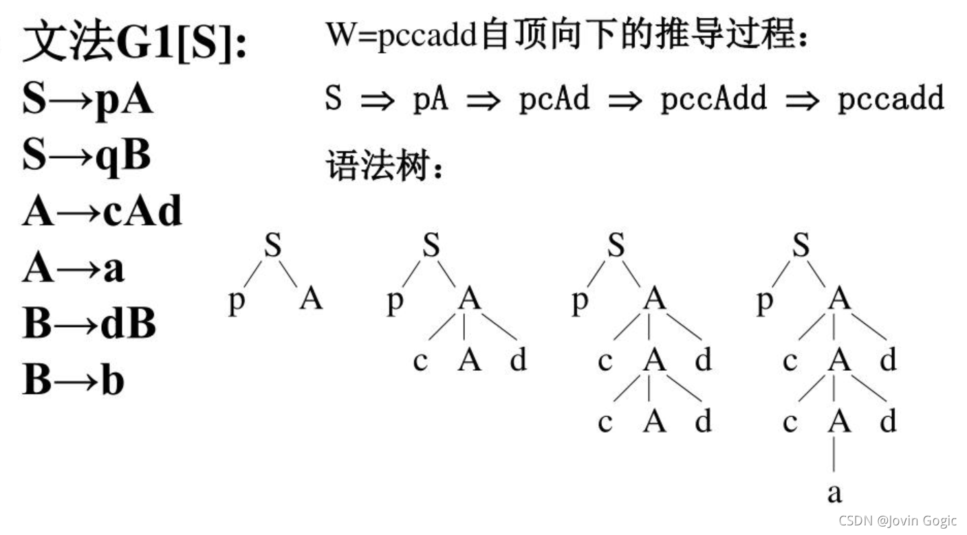 自顶向下分析推导语法树