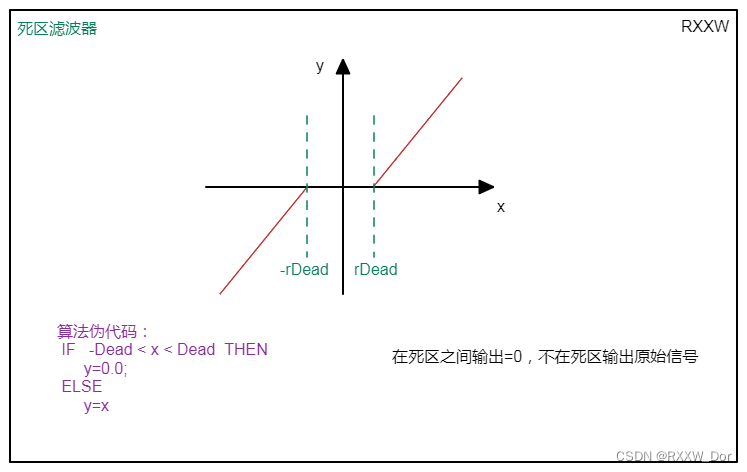 信号处理系列之死区滤波器（DeadZone）