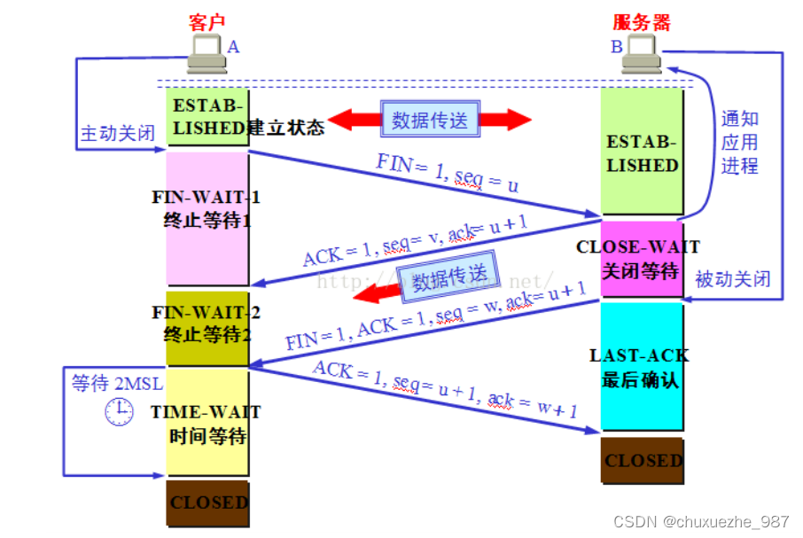 网络架构介绍