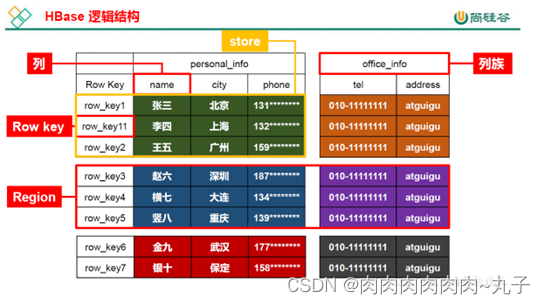 大数据应用——hbase shell操作