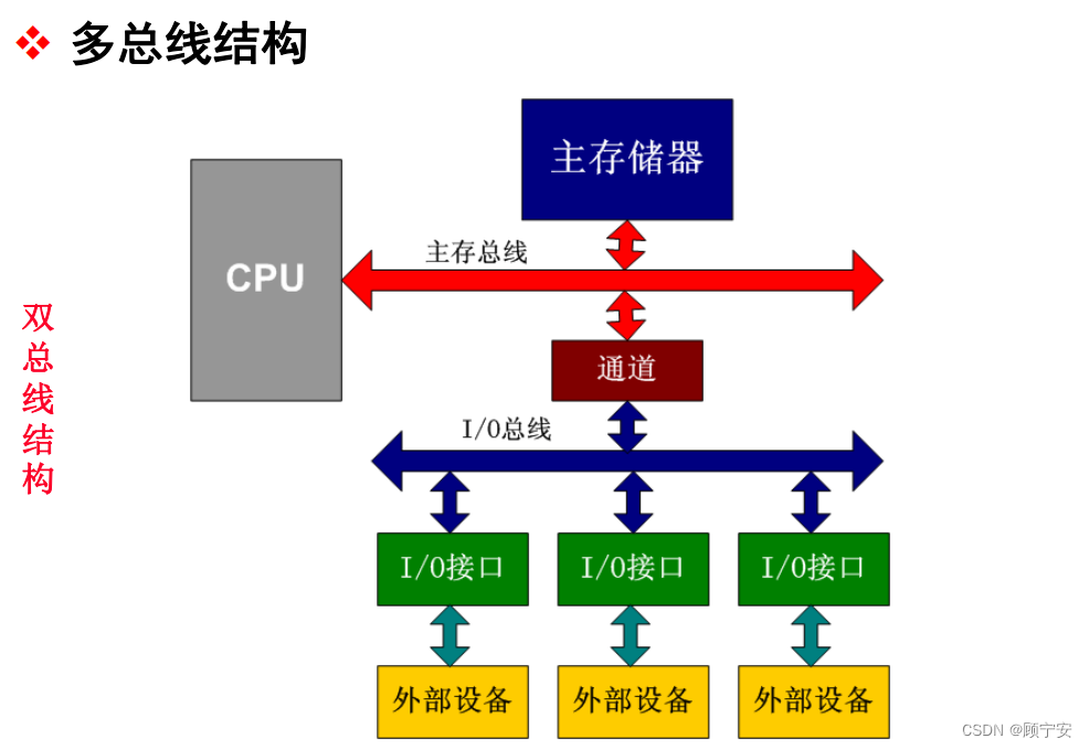 双总线结构