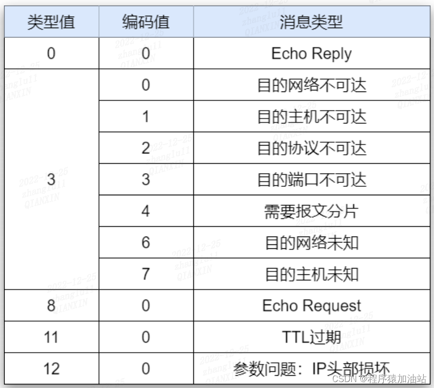 ICMP类型和编码值