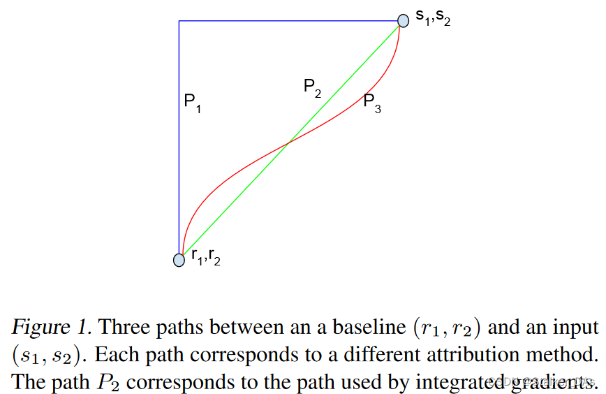 Axiomatic Attribution for Deep Networks (Integrated Gradients) 论文阅读笔记