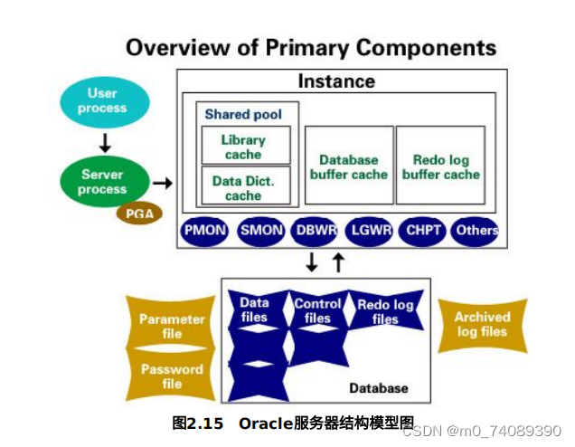 大型数据库技术（二）oracle体系结构-理论_orcal的dbms的体系结构-CSDN博客