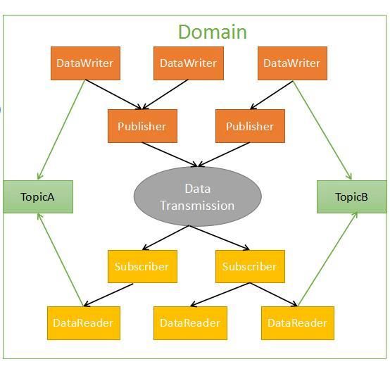 DDS、openDDS和fast DDS介绍_opendds Fastdds-CSDN博客