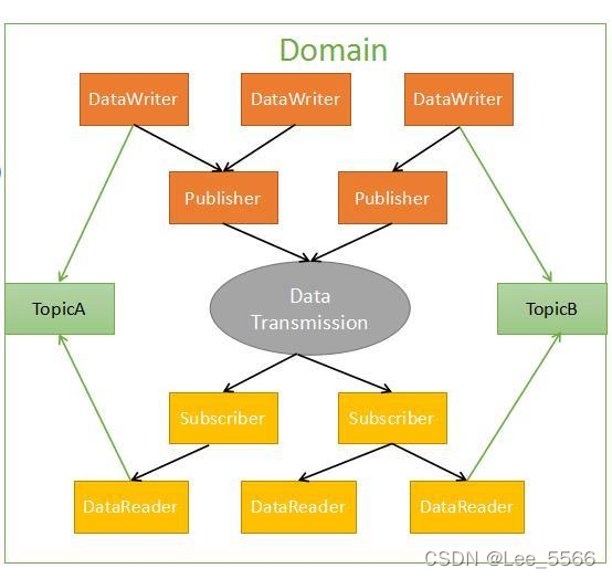 DDS、openDDS和fast DDS介绍_opendds fastdds-CSDN博客