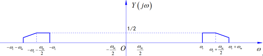 ▲ 图1.6.9 输出信号y(t)的频谱