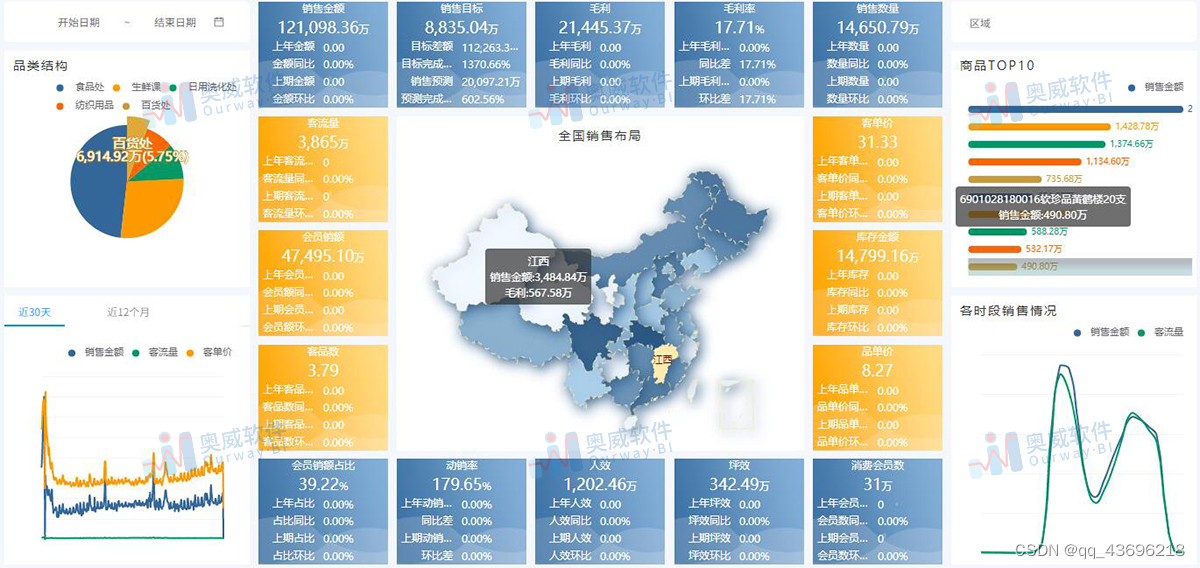 奥威BI数据可视化：让各层级管理快速获取信息