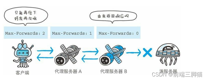 六、HTTP 首部字段