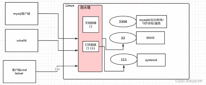 防火墙示意图