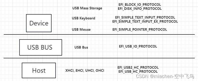 EFI Driver Model(下)-USB 驱动设计