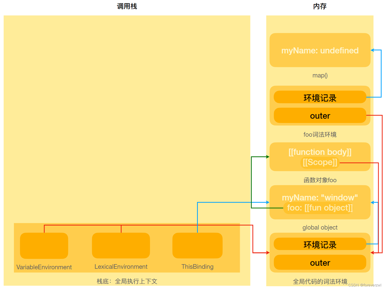 执行上下文示例-函数上下文出栈