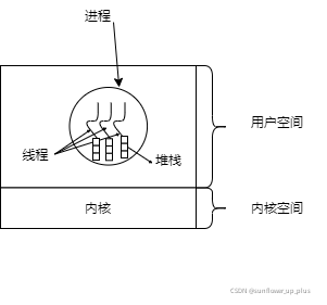 线程含有自己的堆栈