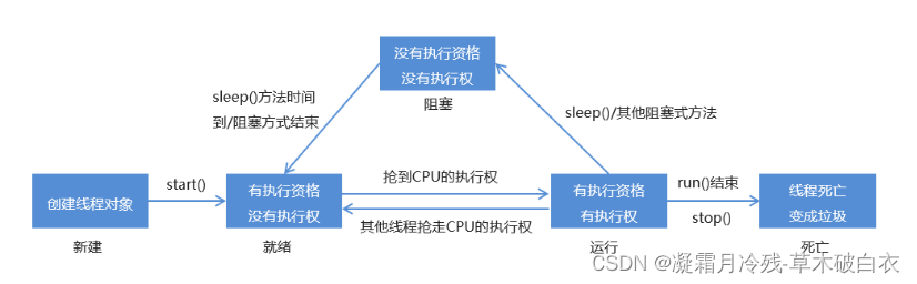 20、Java中的多线程