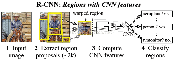 图 26 R-CNN算法流程图