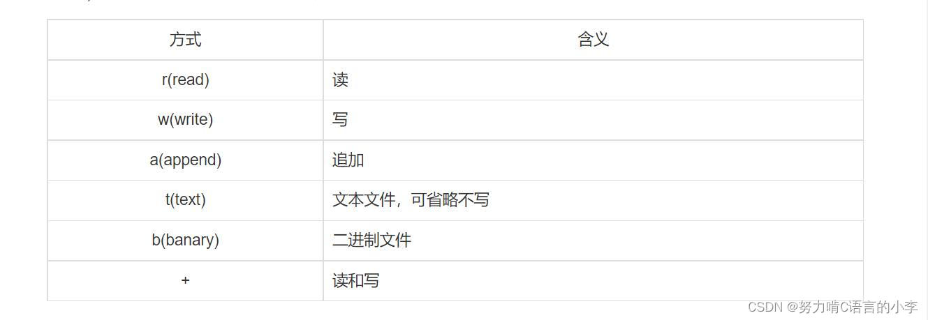C语言文件打开关闭和读写