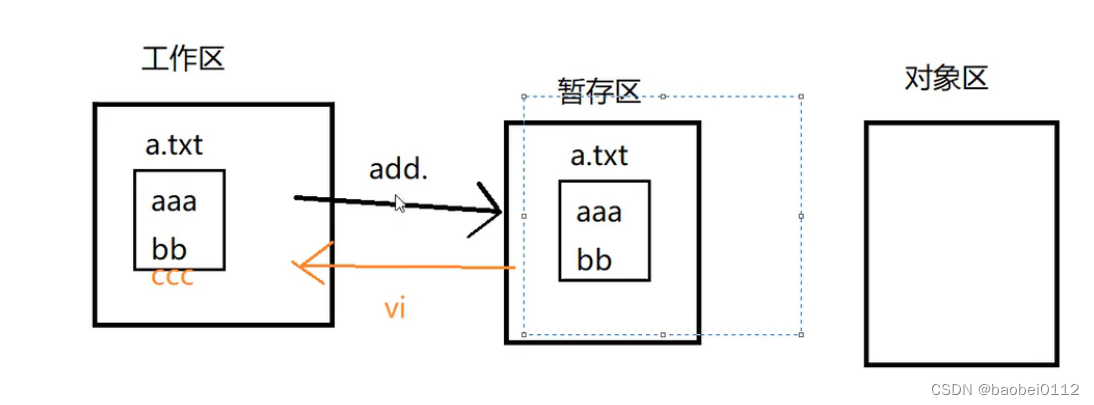 git进阶操作