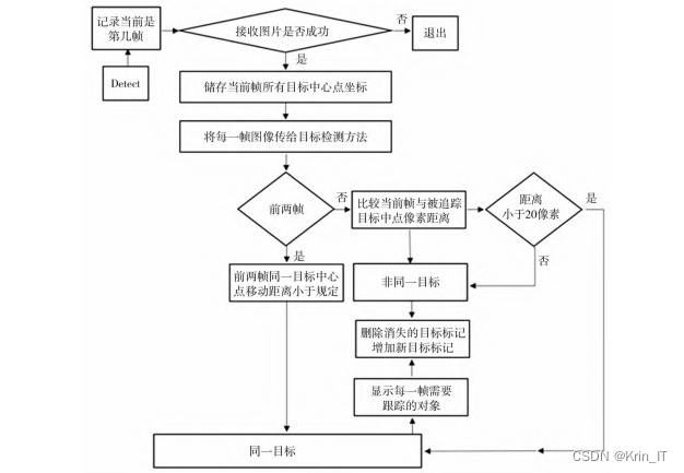 毕业设计-YOLOv5s目标跟踪