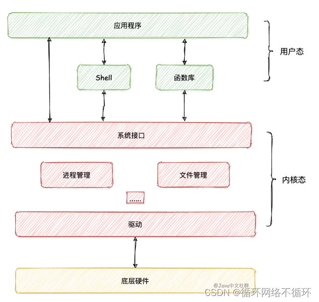 什么是用户态和内核态_内核态与用户态的区别