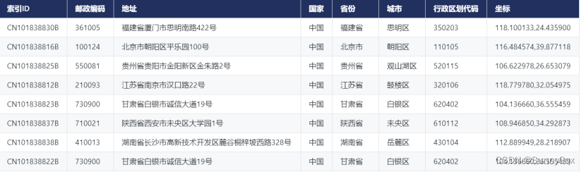 CnOpenData中国专利详细地址数据