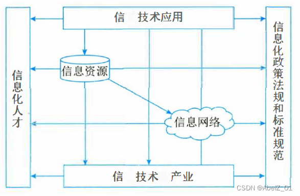 信息化发展3