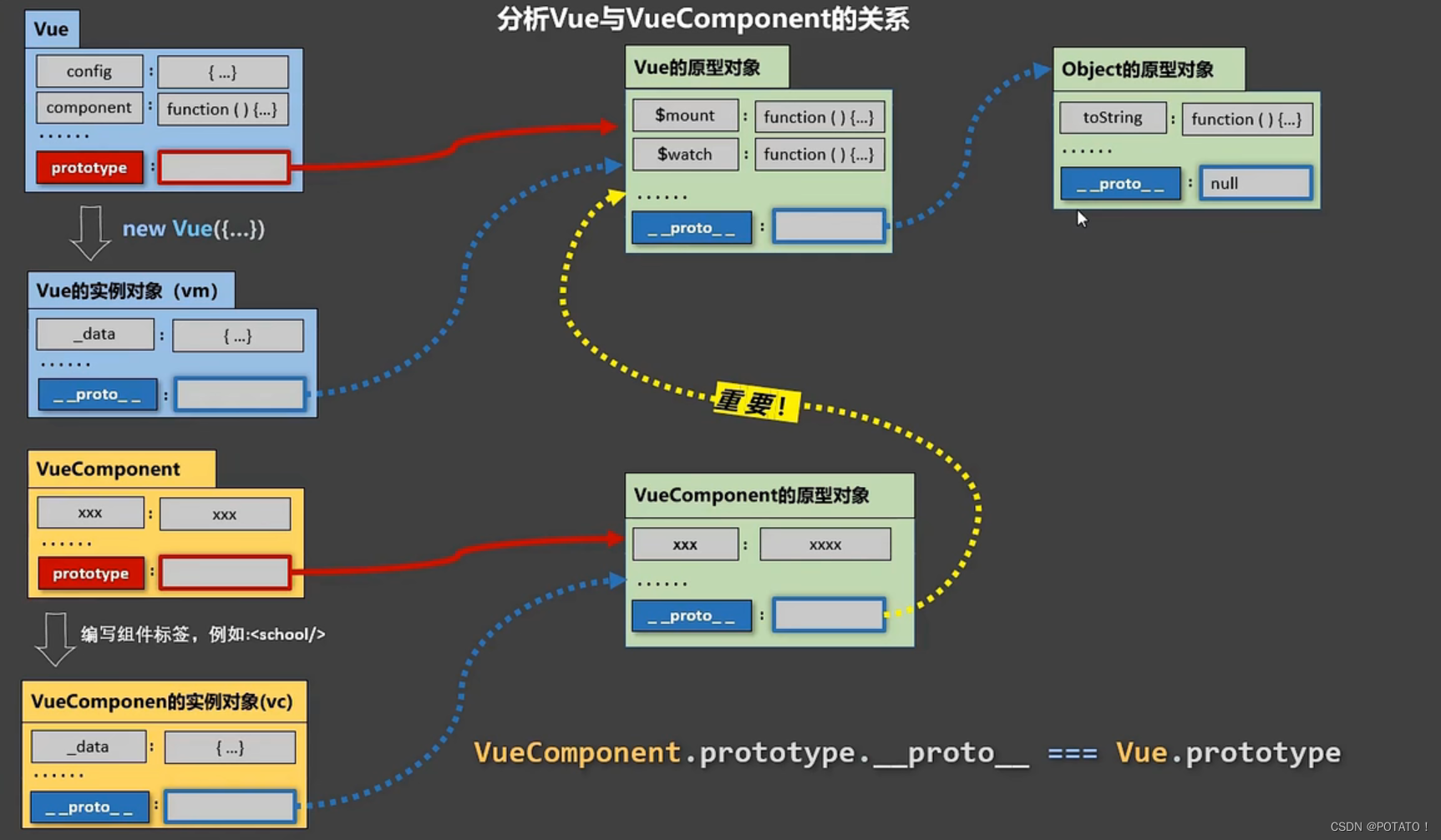 Vue2-组件，组件的使用及注意点，组件嵌套，VueComponent构造函数，单文件组件