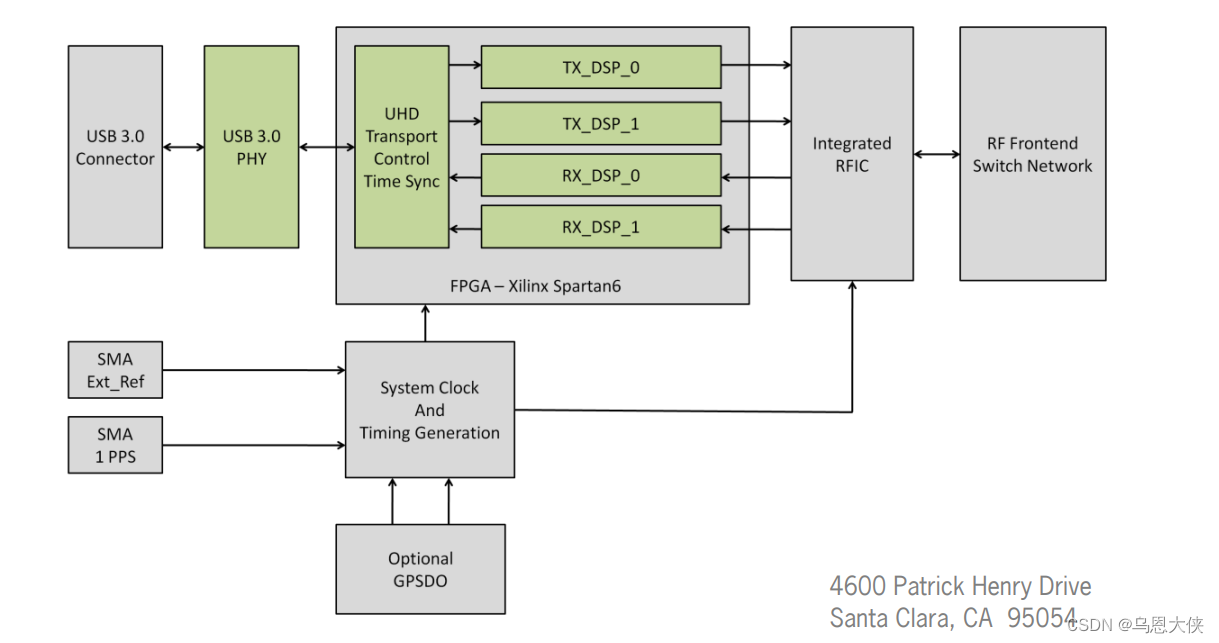 【USRP】产品型号、参数、架构全解析系列 1：B200 / B210 / B200mini / B205mini- 惊觉