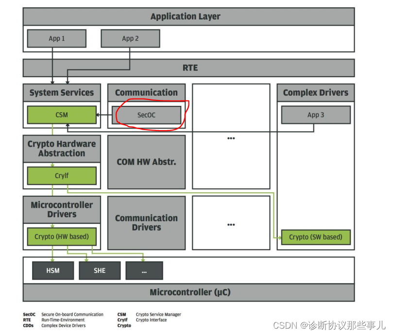 DBC配置SecOC属性