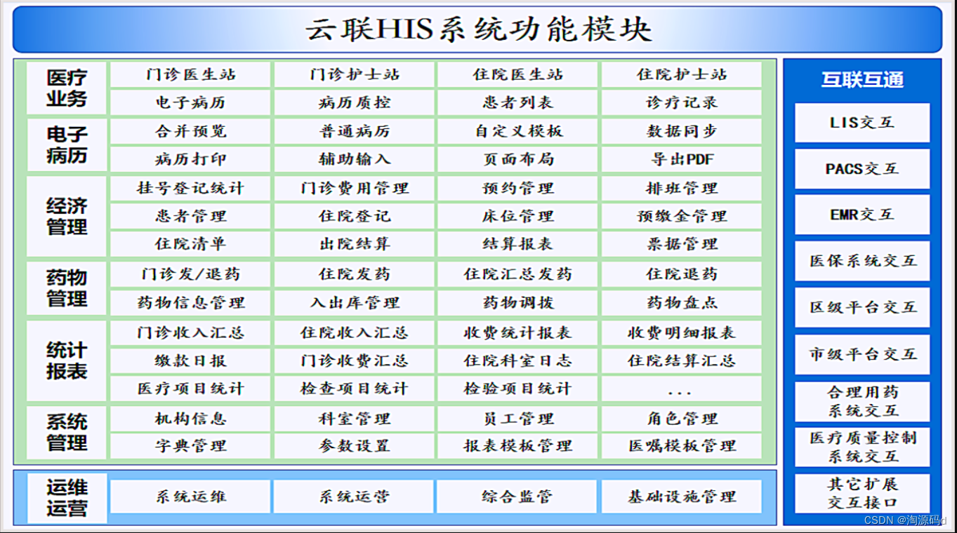 云HIS系统源码，医院管理系信息统源码，融合B/S版四级电子病历系统