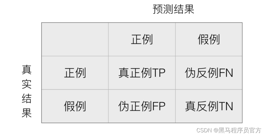 机器学习算法：分类评估方法[通俗易懂]