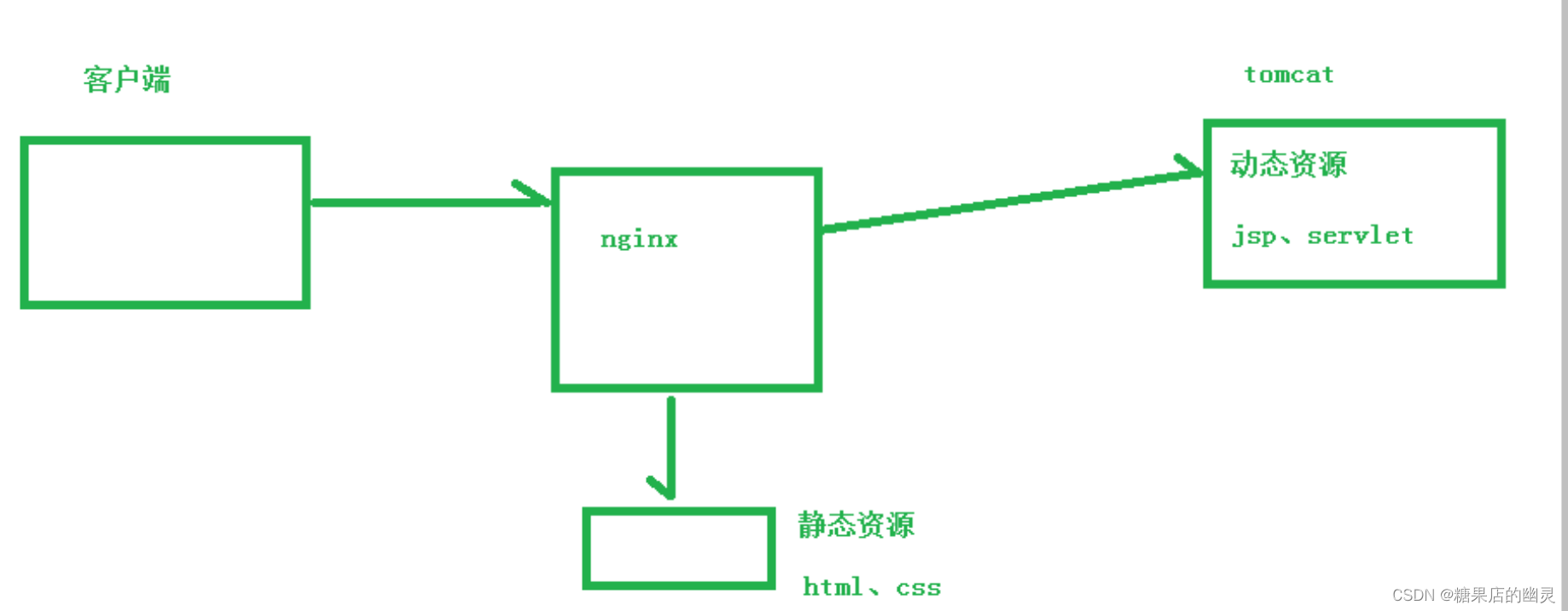 nginx简单梳理