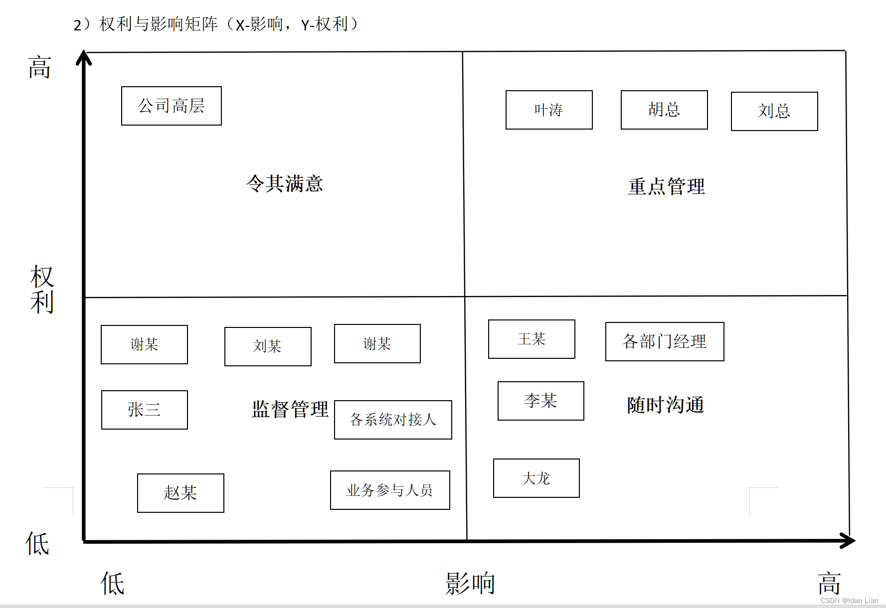 BI实施项目干系人分析案例