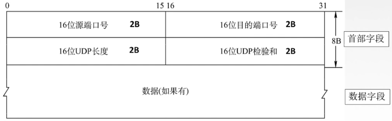 TCP/UDP的头部字段细节