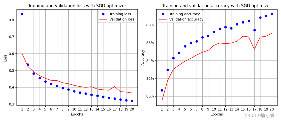 Changes in Accuracy and Loss