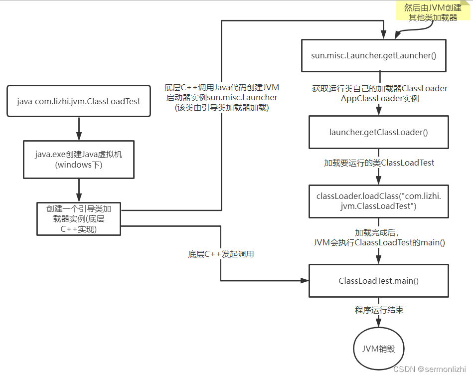 JVM类加载机制