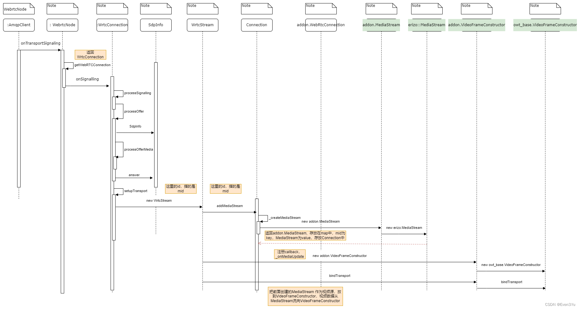 【owt】WebrtcNode, publish-sdp offer 流程(2)