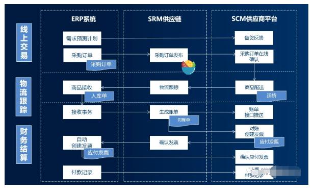 ERP与CRM、MRP、PLM、APS、MES、WMS、SRM的关系