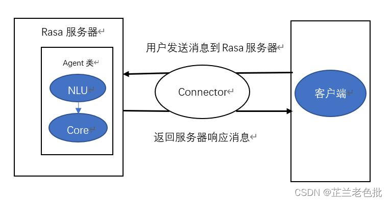浅读Rasa3.2.5源码（rasa train、rasa shell）
