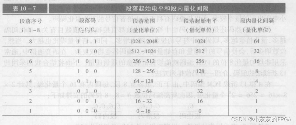 通信原理板块——脉冲编码调制(PCM)