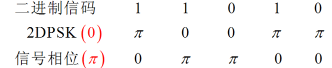 2DPSK相位表示