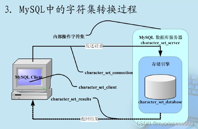 MySql之索引