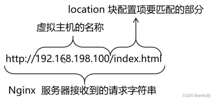 Nginx 配置文件详细介绍