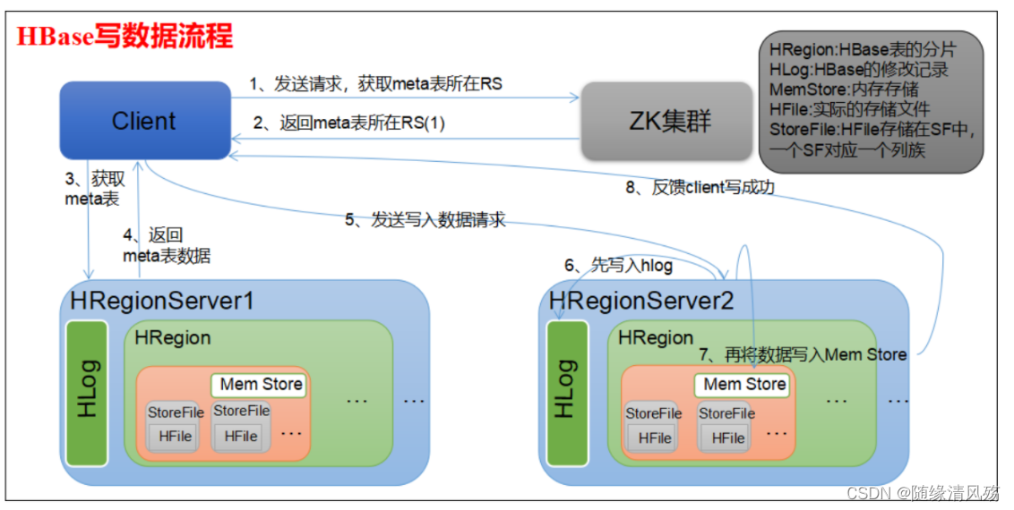 Hbase Gui 第八章 Hbase专题之架构设计详述(图解)_画出hbase的体系结构-CSDN博客