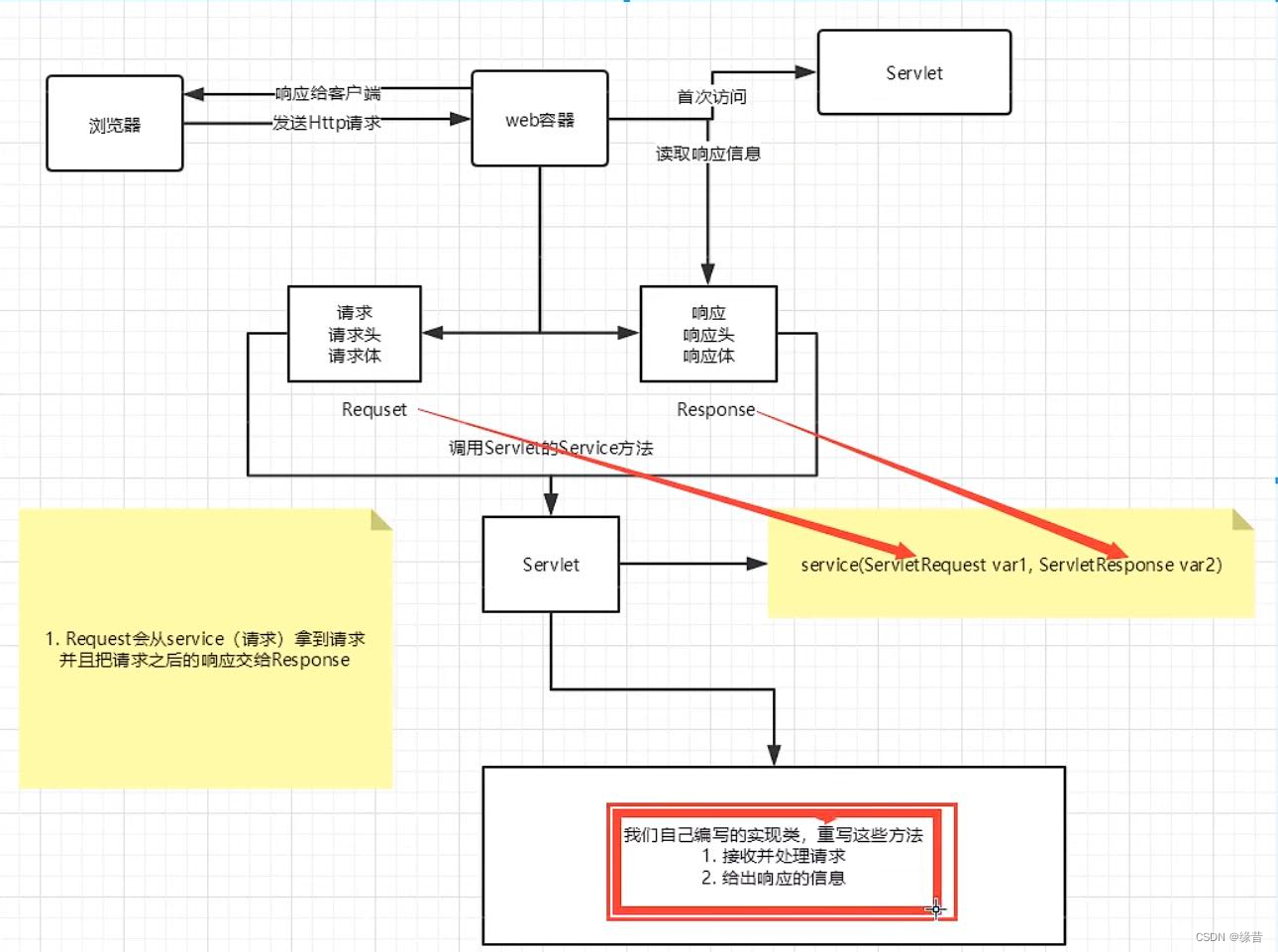 [外链图片转存失败,源站可能有防盗链机制,建议将图片保存下来直接上传(img-jegWJGuM-1654739919863)(C:\Users\12044\Documents\Java学习笔记\JavaWeb\JavaWeb-image-14.png)]